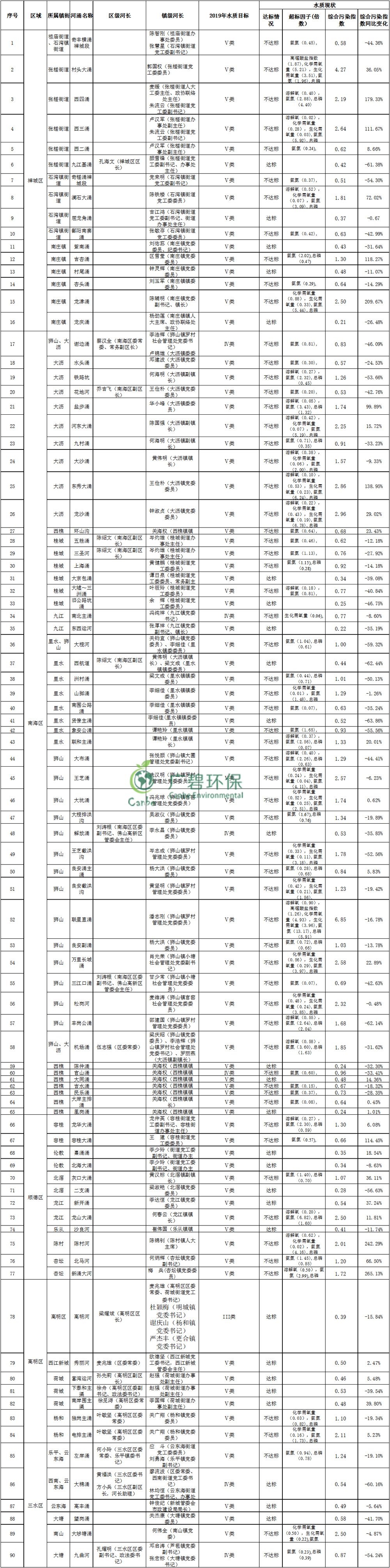 佛山市主干河涌2019年1-3月水質(zhì)監(jiān)測情況(圖2)