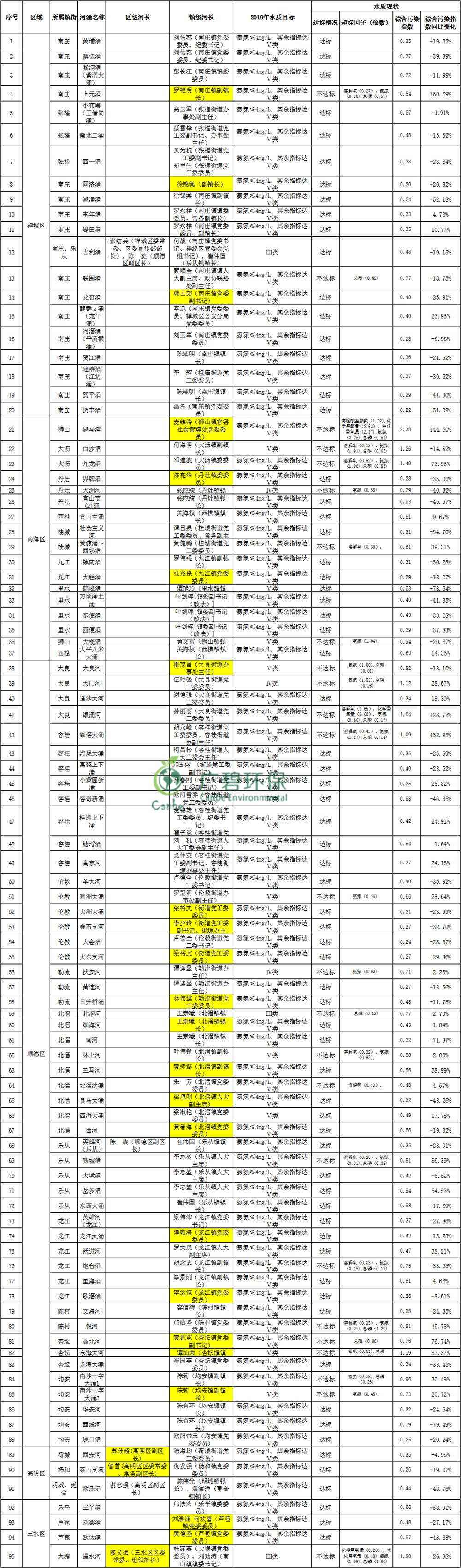 佛山市主干河涌2019年1-3月水質(zhì)監(jiān)測情況(圖3)