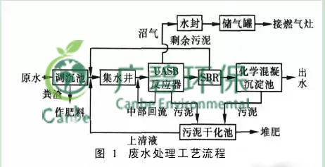 養(yǎng)豬場(chǎng)污水處理方法 養(yǎng)豬場(chǎng)廢水處理設(shè)備的應(yīng)用(圖2)