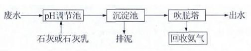 高濃度氨氮廢水如何處理？ 氨氮廢水處理方法詳解(圖2)