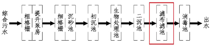 濾布濾池特點(diǎn)與適用范圍(圖3)