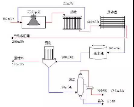 廢水零排放工藝是什么？廢水零排放技術(shù)與應(yīng)用(圖1)