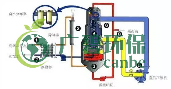 廢水零排放工藝是什么？廢水零排放技術(shù)與應(yīng)用(圖3)