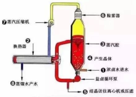 廢水零排放工藝是什么？廢水零排放技術(shù)與應(yīng)用(圖4)