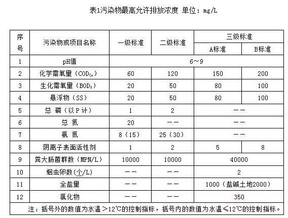 寧夏回族自治區(qū)農(nóng)村生活污水排放標(biāo)準(zhǔn)