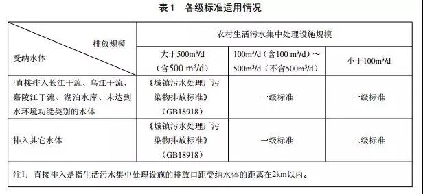 重慶市農(nóng)村生活污水集中處理設(shè)施水污染物排放標(biāo)準(zhǔn)