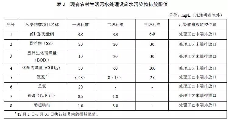 北京農(nóng)村生活污水處理設(shè)施水污染物排放標(biāo)準(zhǔn)