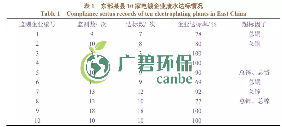 電鍍廢水排放不達(dá)標(biāo)有哪些因素造成？(圖1)