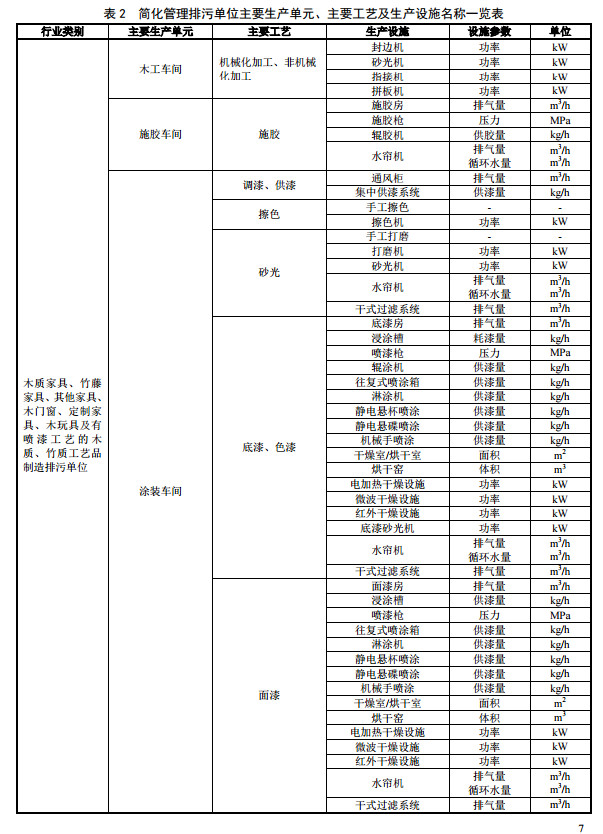 家具制造工業(yè)排污許可證申請與核發(fā)技術(shù)規(guī)范2019(圖10)