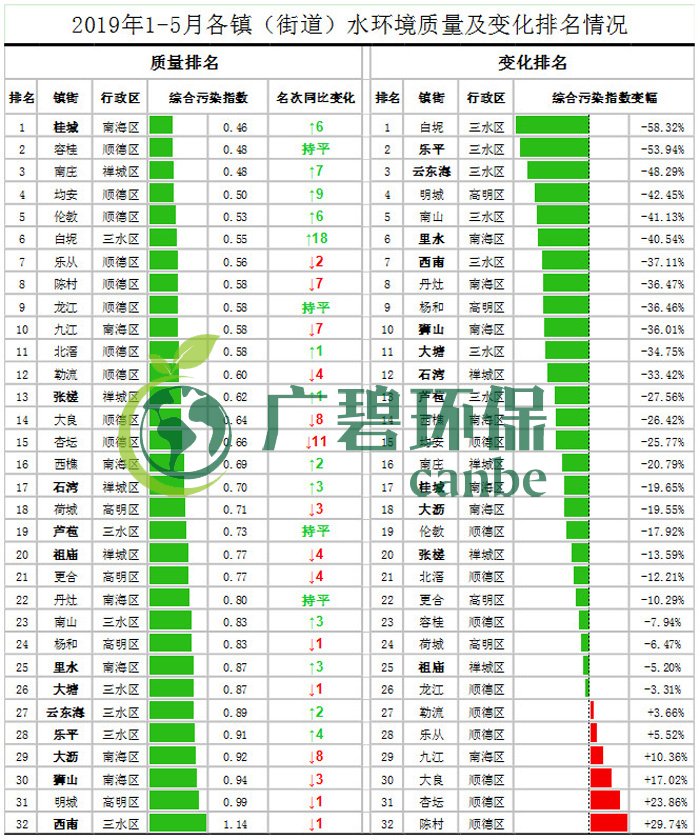 佛山市各區(qū)鎮(zhèn)空氣質(zhì)量與水環(huán)境質(zhì)量排名2019年1-5月(圖3)