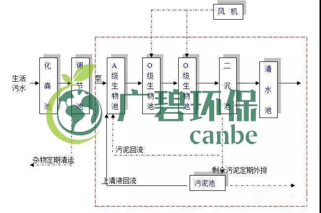 生活污水怎么處理？生活污水處理設(shè)備工藝和報價(圖1)