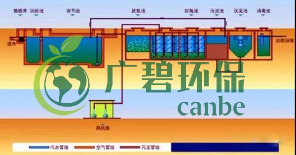 生活污水怎么處理？生活污水處理設(shè)備工藝和報價(圖3)