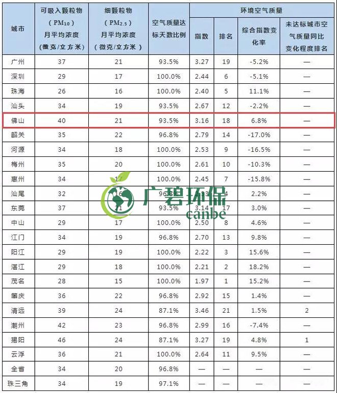 2019年1-5月佛山市環(huán)境空氣質(zhì)量及變化排名(圖2)