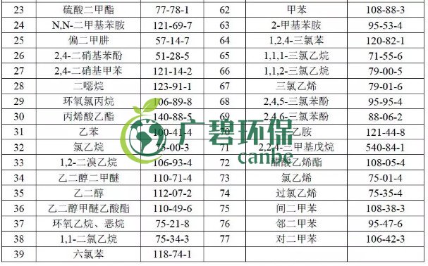 美國(guó)制藥行業(yè)標(biāo)準(zhǔn)中VOCs控制要求(圖3)