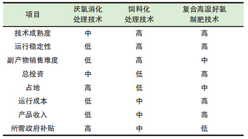 餐廚垃圾是怎么處理的？餐廚垃圾處理技術(shù)對比