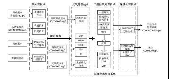 制藥行業(yè)廢水是什么？制藥行業(yè)廢水處理技術(shù)