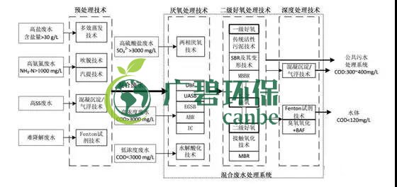 制藥行業(yè)廢水是什么？制藥行業(yè)廢水處理技術(圖1)