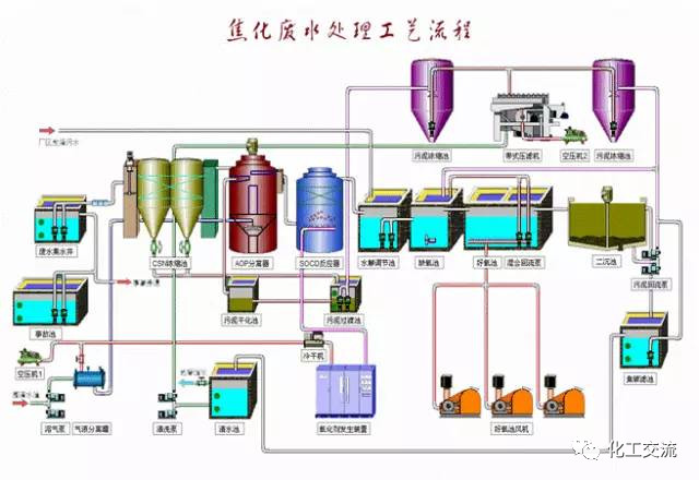 焦化廢水是什么？焦化廢水處理工藝流程