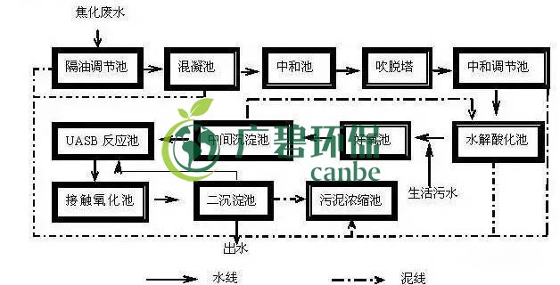 焦化廢水是什么？焦化廢水處理工藝流程(圖1)