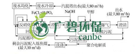 焦化廢水是什么？焦化廢水處理工藝流程(圖2)