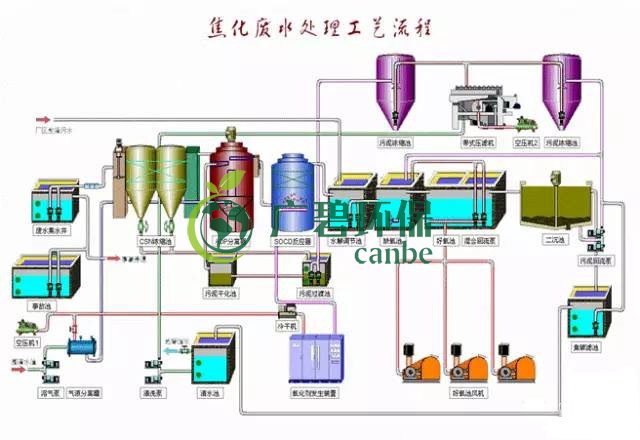 焦化廢水是什么？焦化廢水處理工藝流程(圖3)