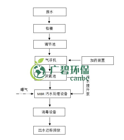 屠宰廢水怎么處理？屠宰廢水處理工藝介紹(圖1)