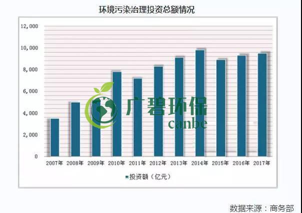 2019年中國水污染治理行業(yè)發(fā)展?fàn)顩r分析(圖6)