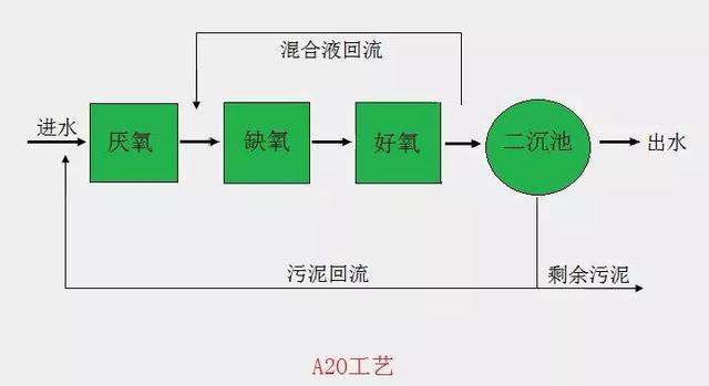 污水處理中的A2O工藝流程圖