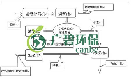 SBR工藝流程圖 SBR污水處理特點介紹(圖1)