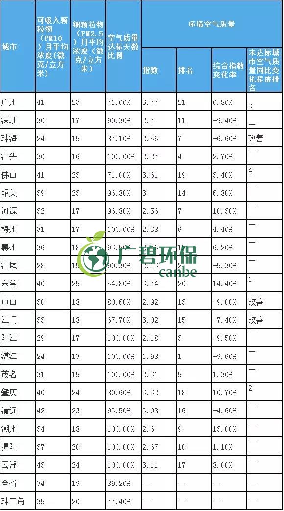 8月全省空氣和水環(huán)境質(zhì)量及排名情況(圖3)