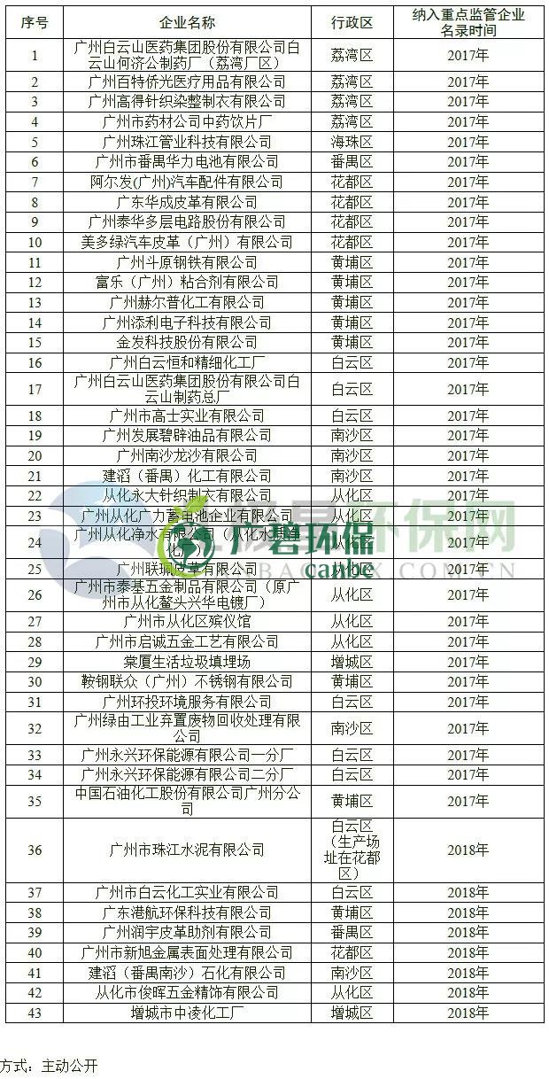 廣州土壤污染防治：43家企業(yè)納入重點(diǎn)監(jiān)管名單(圖2)