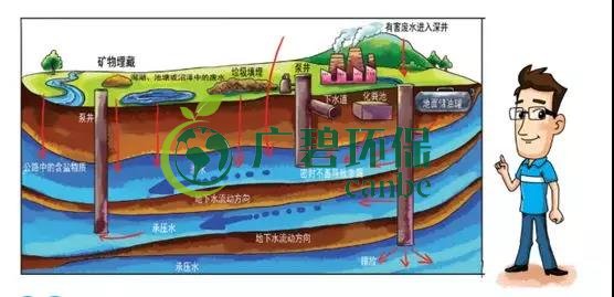 土壤環(huán)保：地下水污染的來源、途徑與特點(diǎn)(圖4)